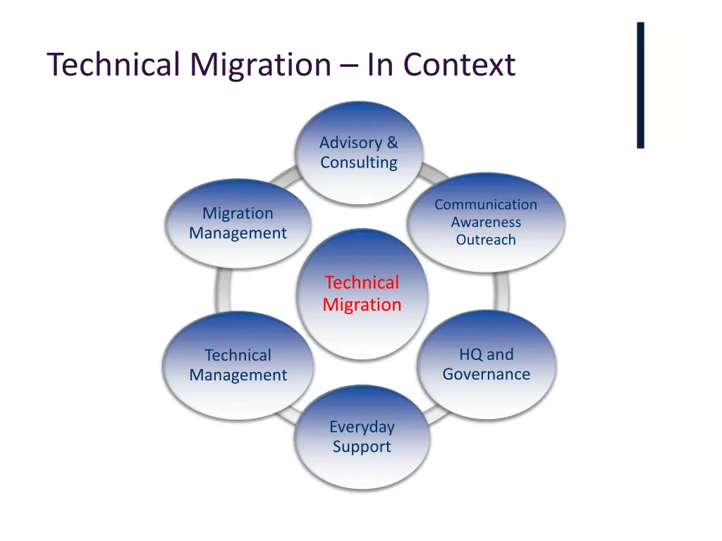 technical migration in context