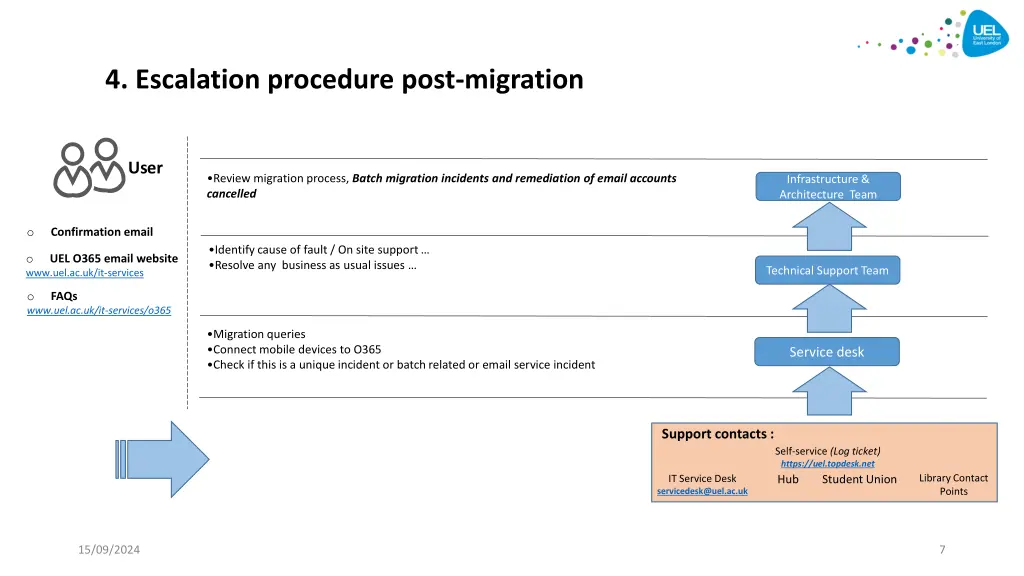 4 escalation procedure post migration