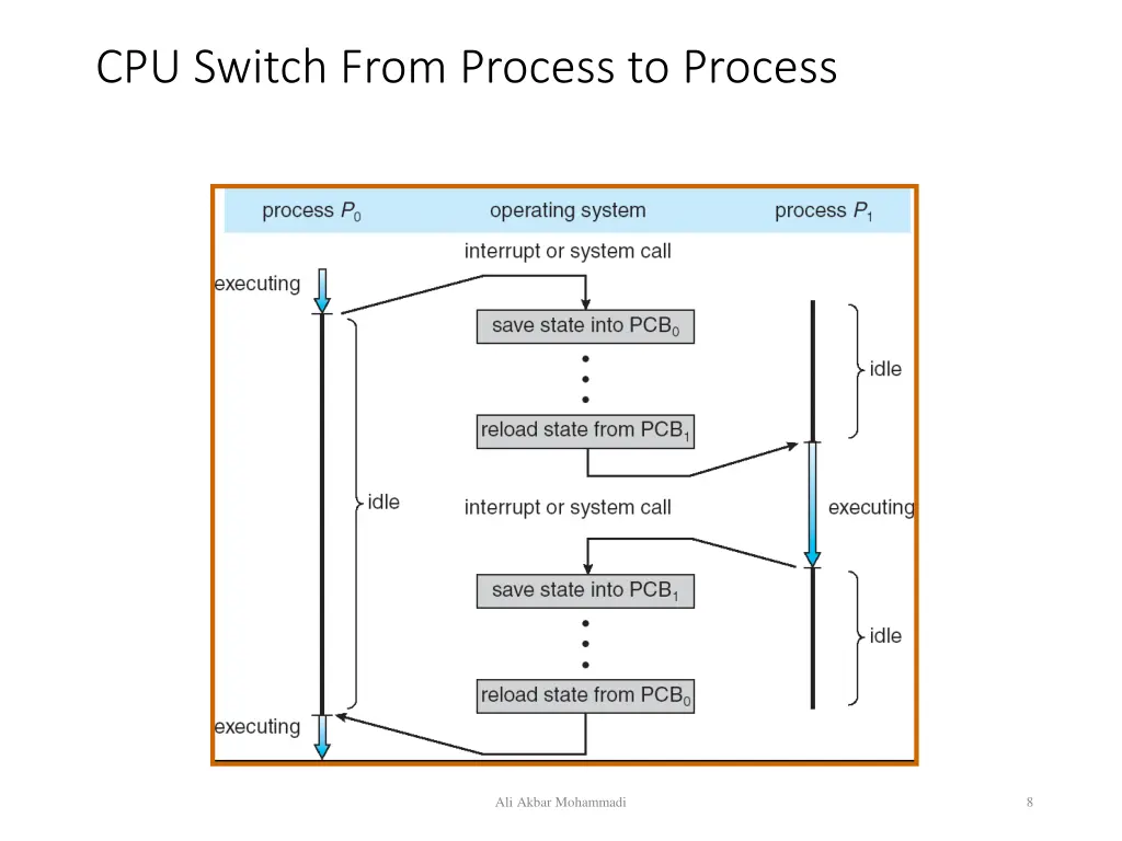 cpu switch from process to process