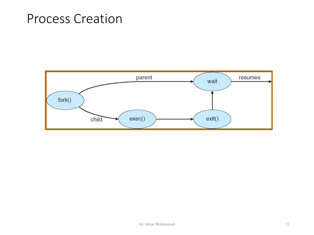 process creation 1