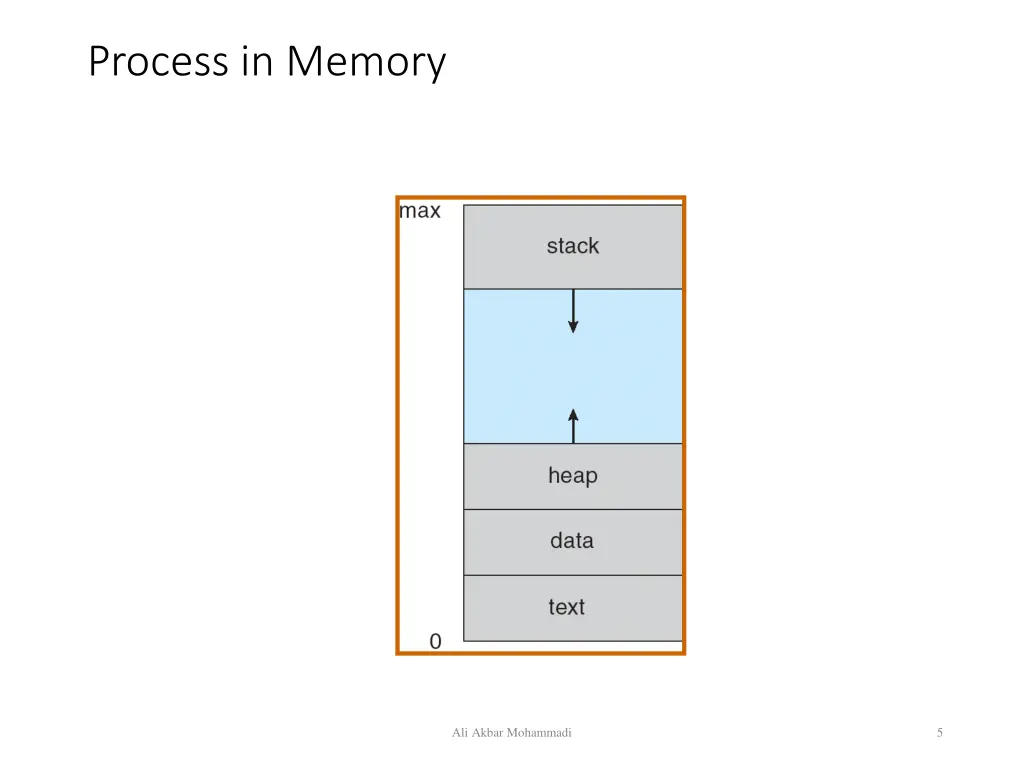 process in memory