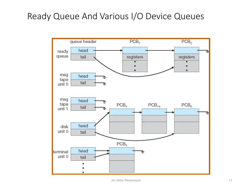 ready queue and various i o device queues