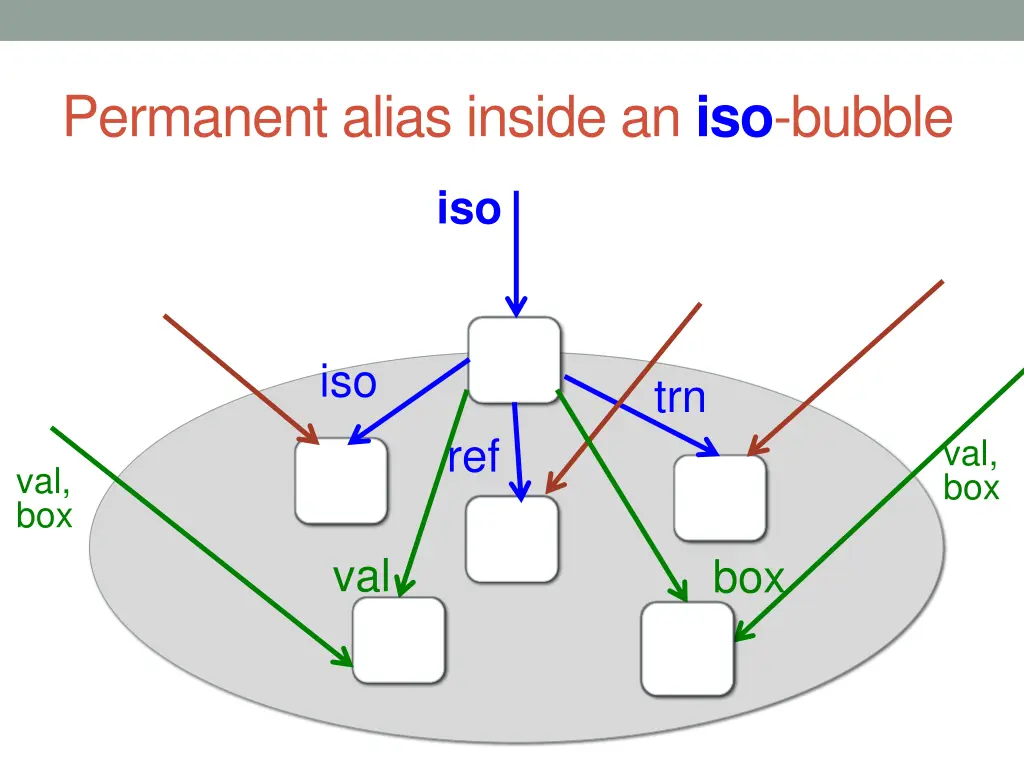 permanent alias inside an iso bubble 1