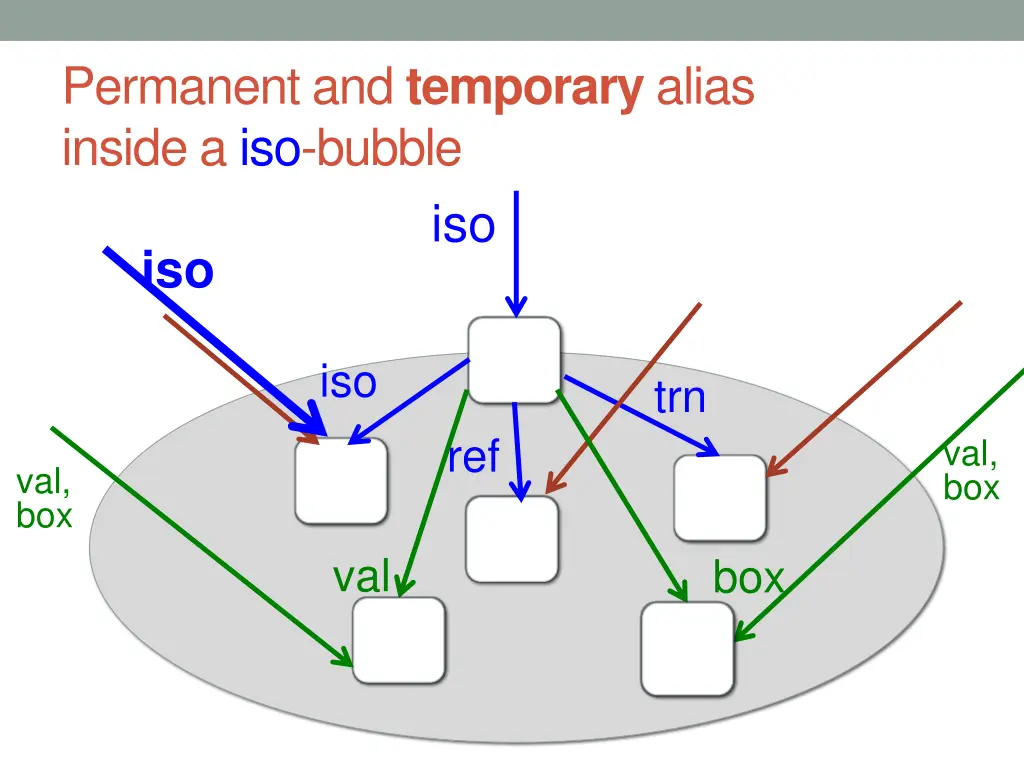 permanent and temporary alias inside a iso bubble