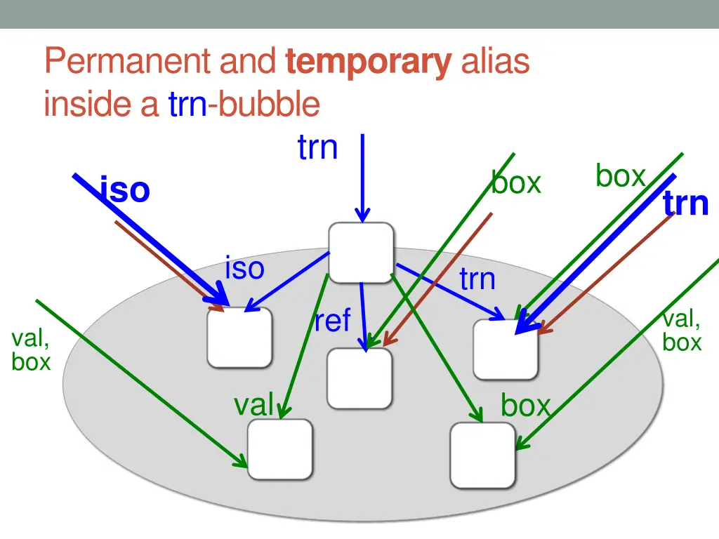 permanent and temporary alias inside a trn bubble