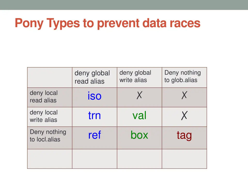 pony types to prevent data races