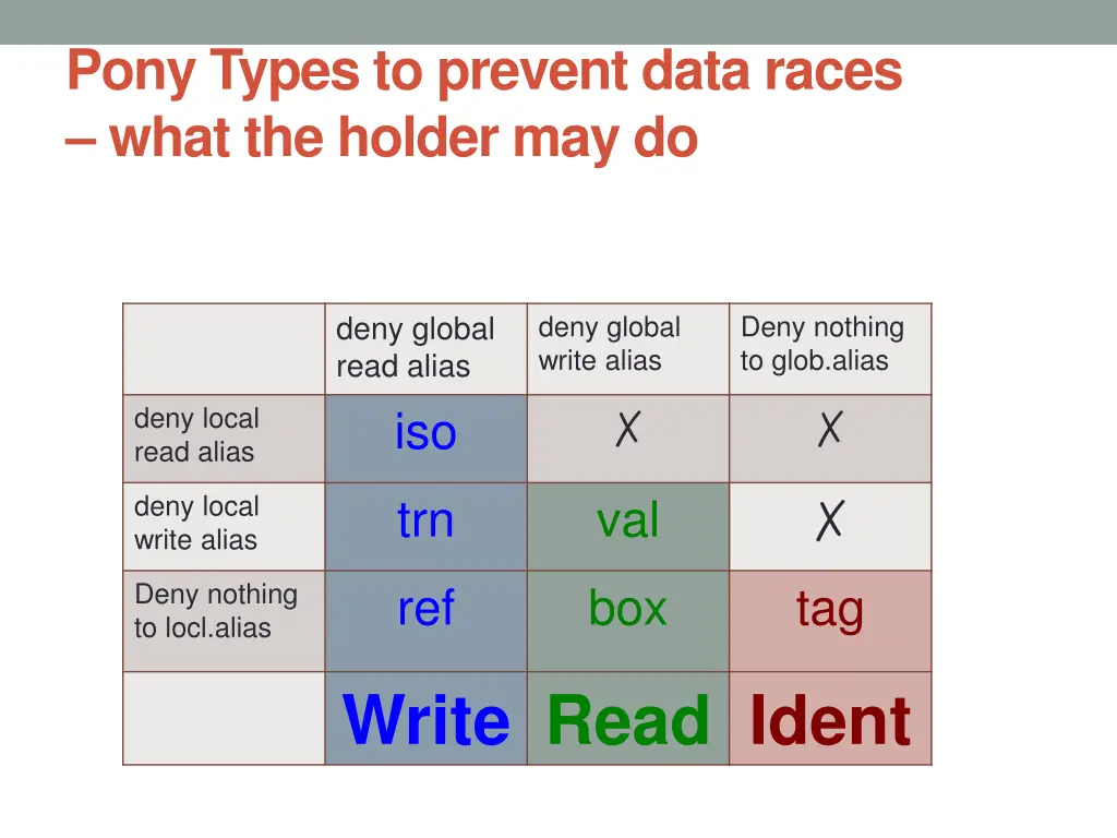 pony types to prevent data races what the holder