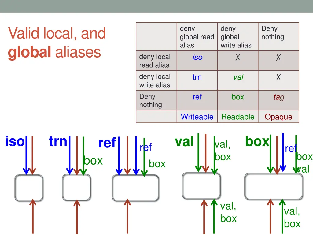 valid local and global aliases