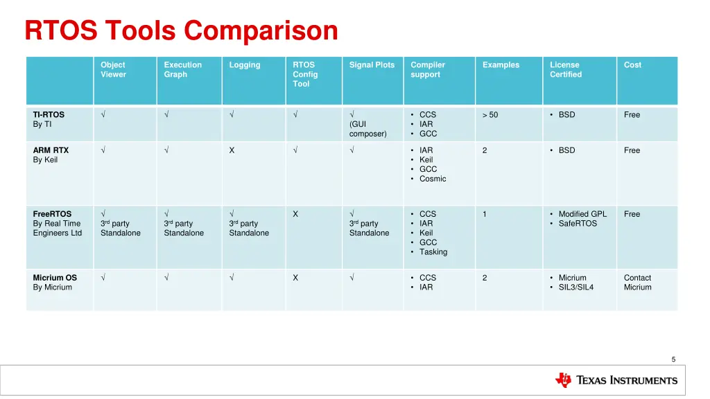 rtos tools comparison