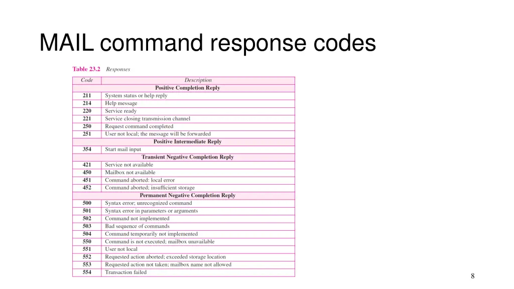 mail command response codes