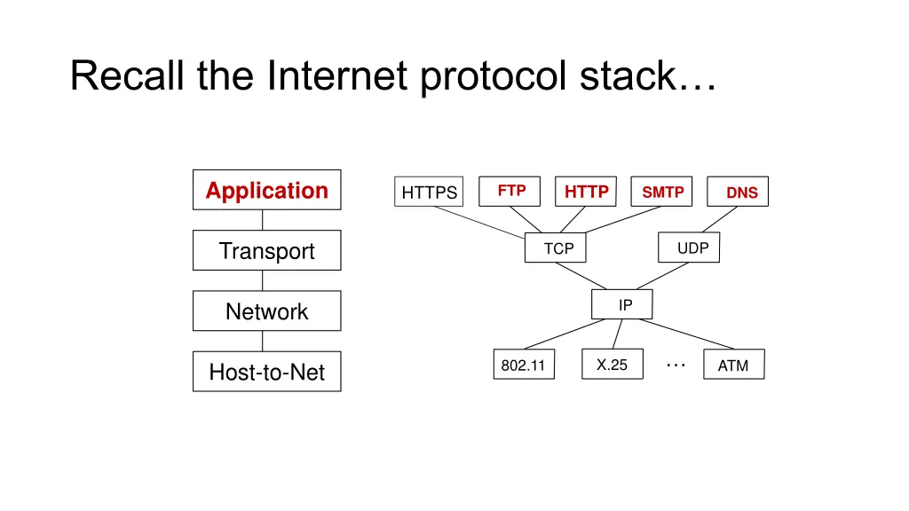 recall the internet protocol stack