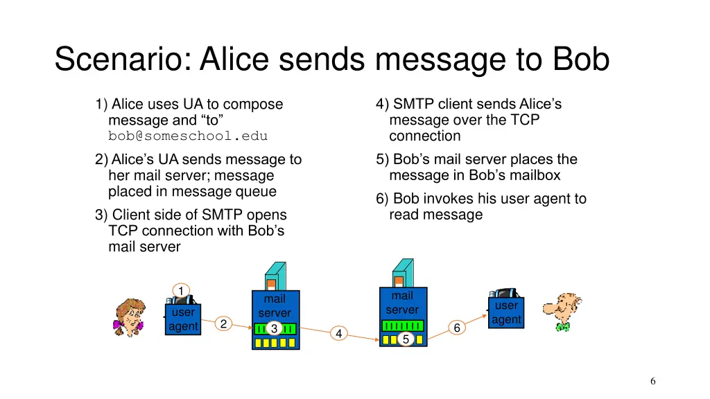 scenario alice sends message to bob