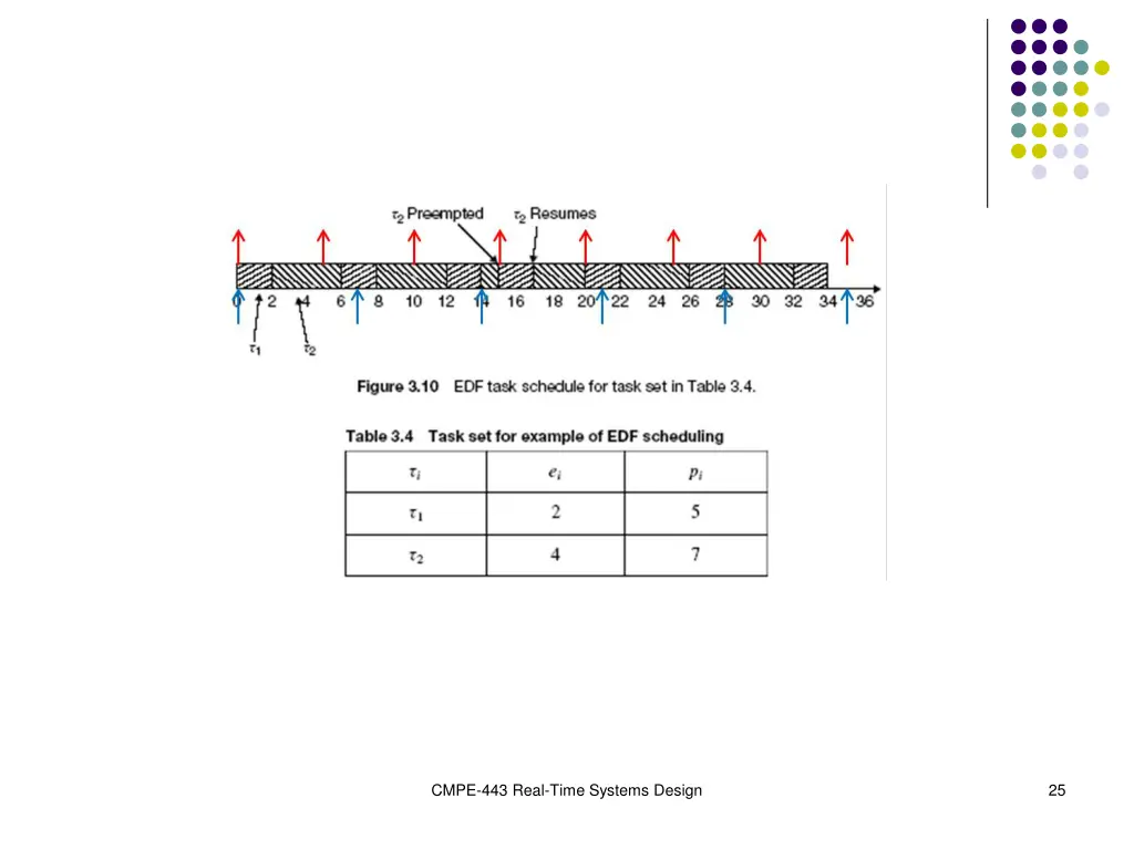 cmpe 443 real time systems design 1