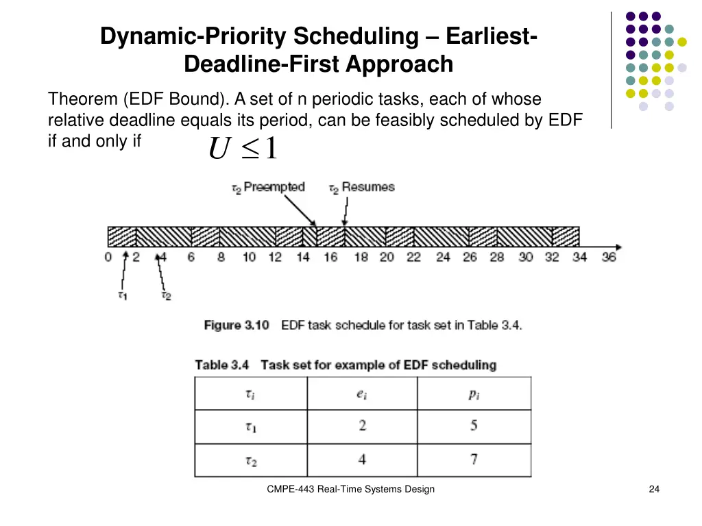 dynamic priority scheduling earliest deadline