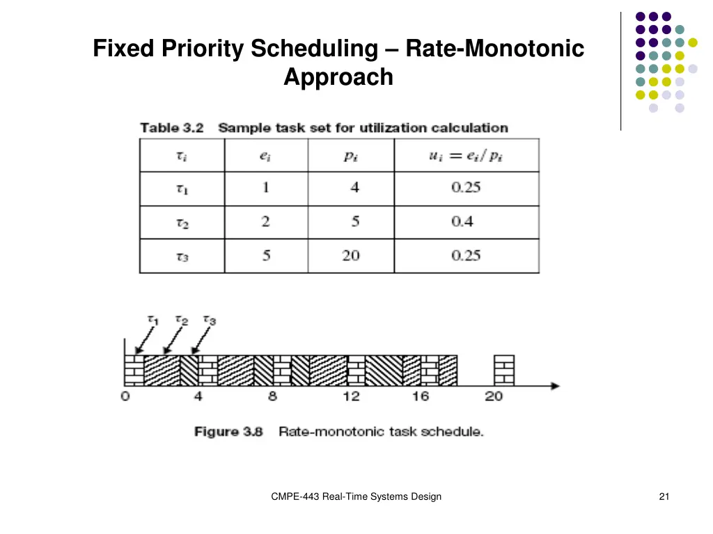 fixed priority scheduling rate monotonic approach