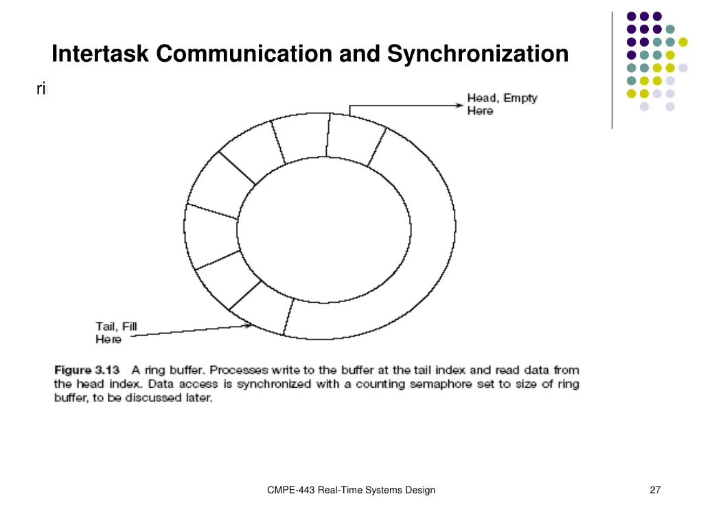 intertask communication and synchronization 1