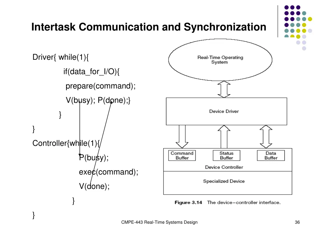 intertask communication and synchronization 8