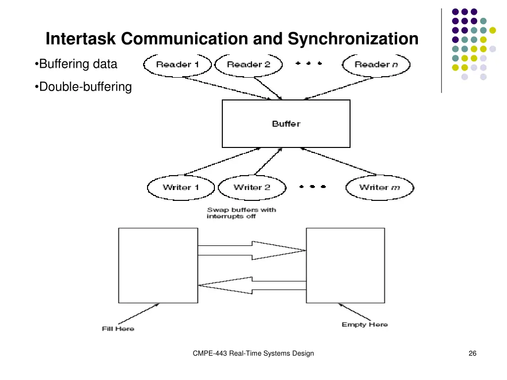 intertask communication and synchronization