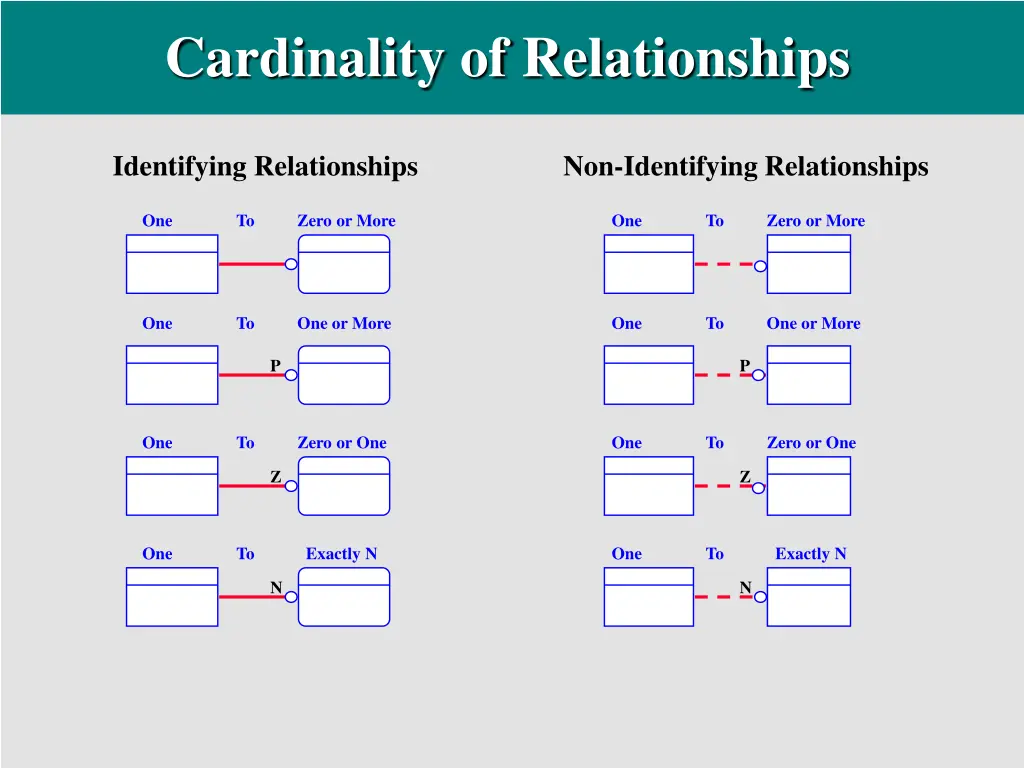 cardinality of relationships