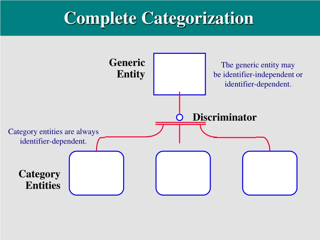 complete categorization