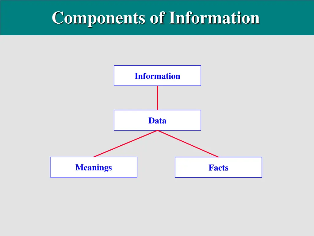 components of information