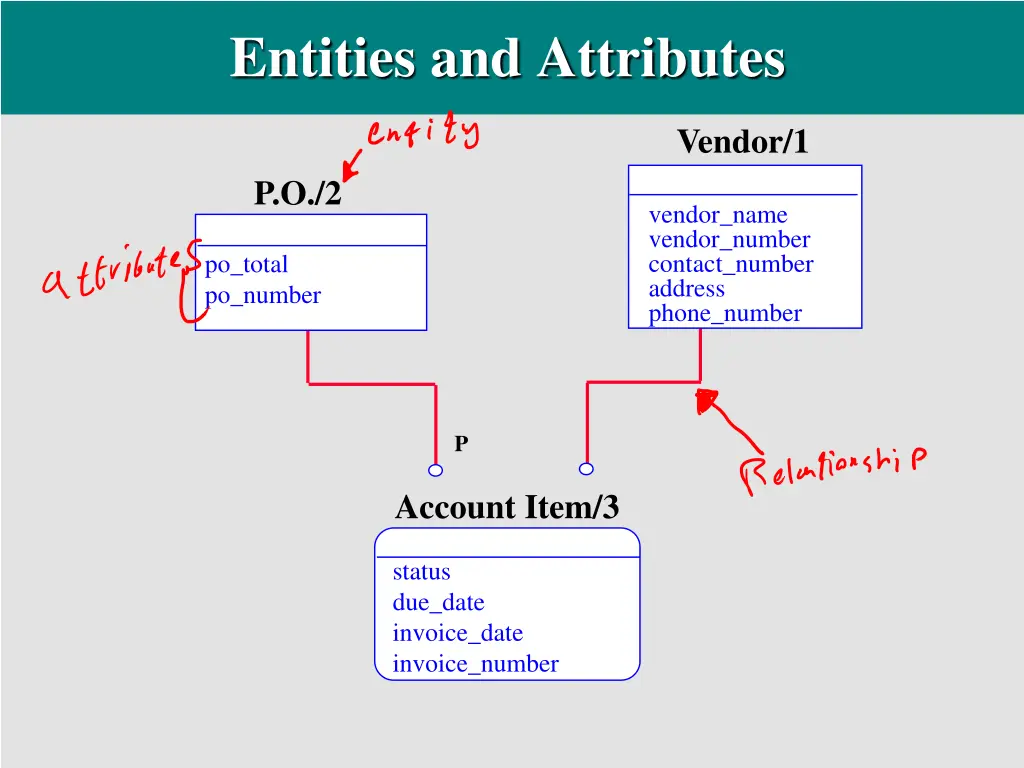 entities and attributes