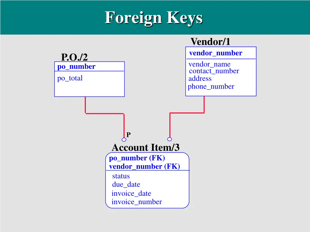 foreign keys