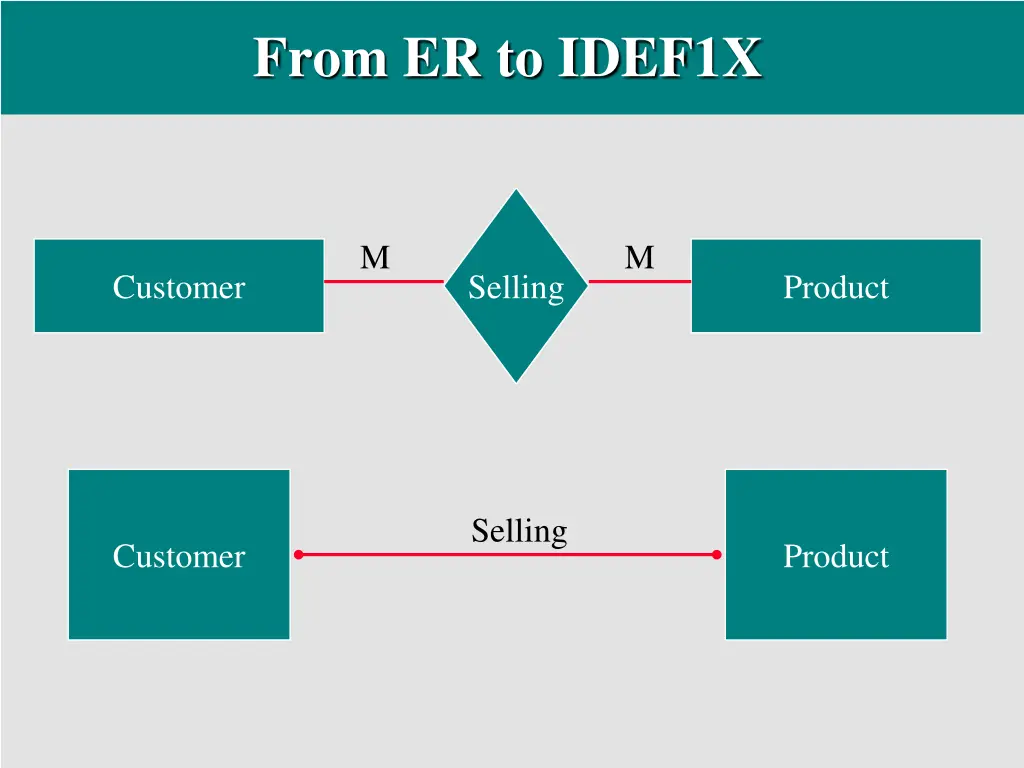 from er to idef1x