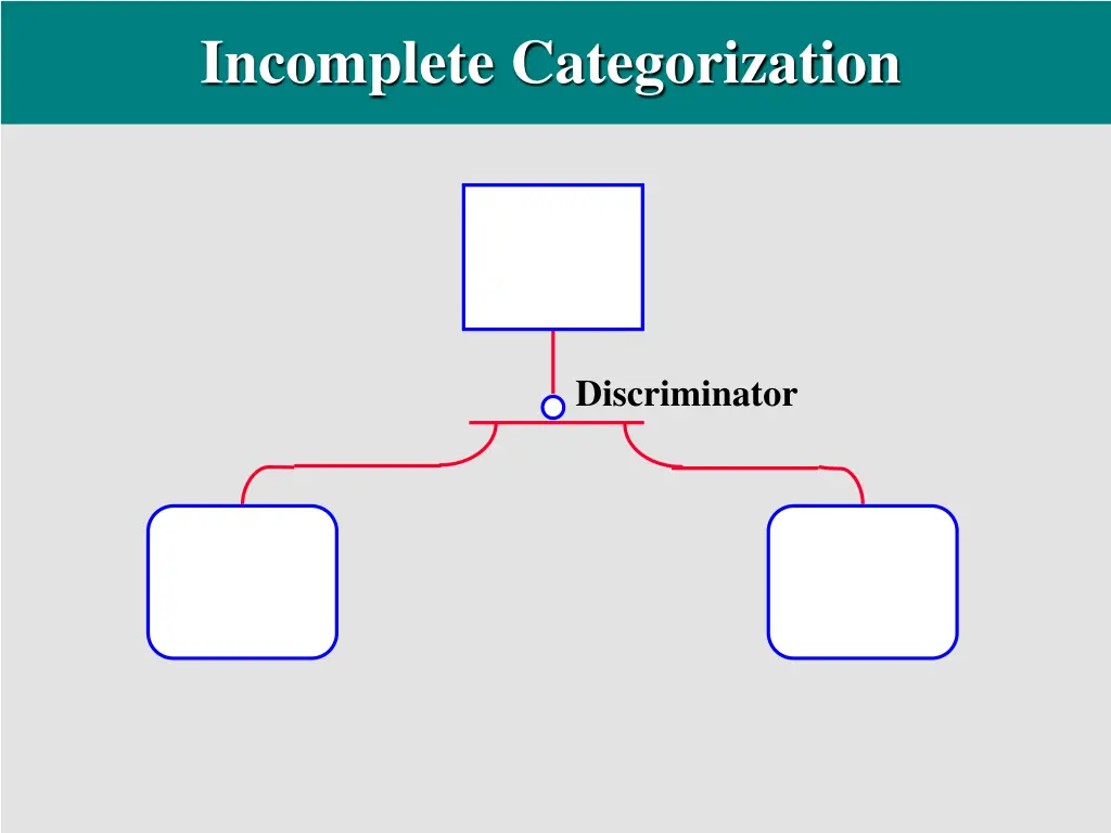 incomplete categorization