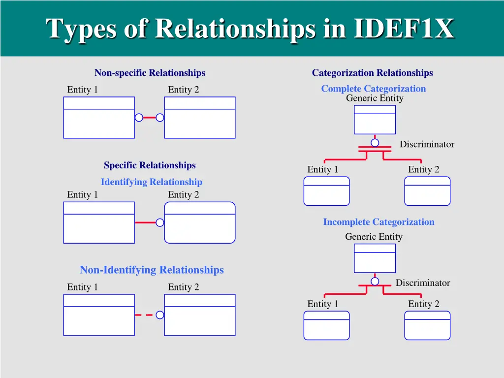 types of relationships in idef1x