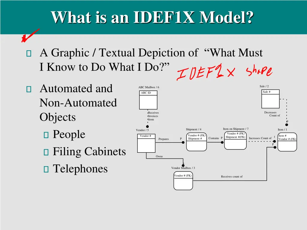 what is an idef1x model