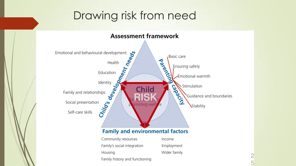 drawing risk from need