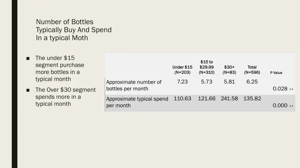 number of bottles typically buy and spend