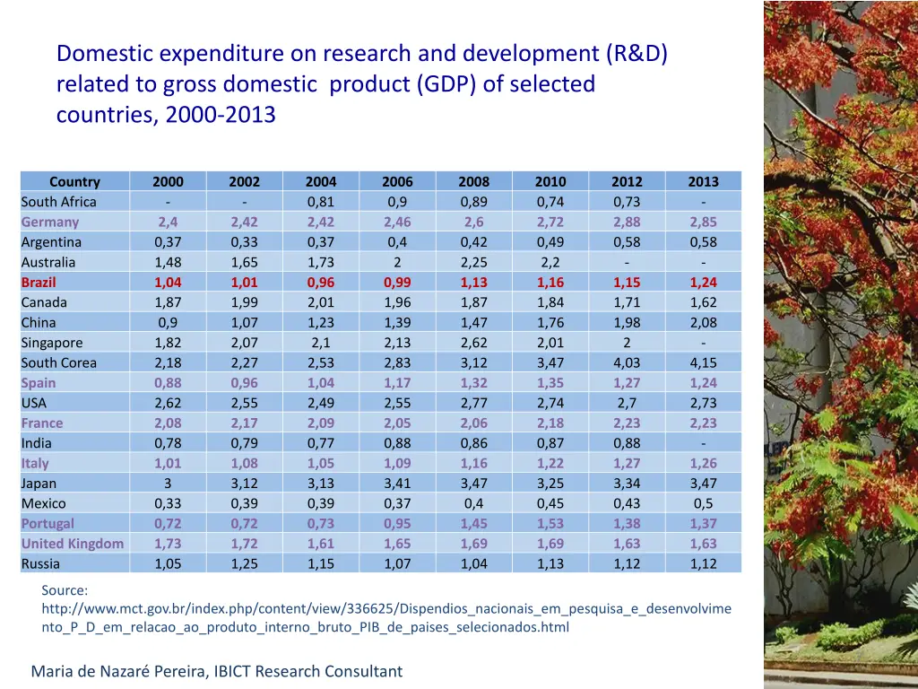 domestic expenditure on research and development