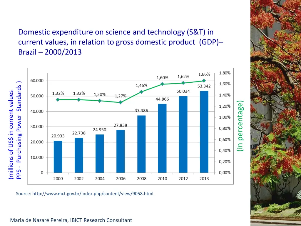 domestic expenditure on science and technology