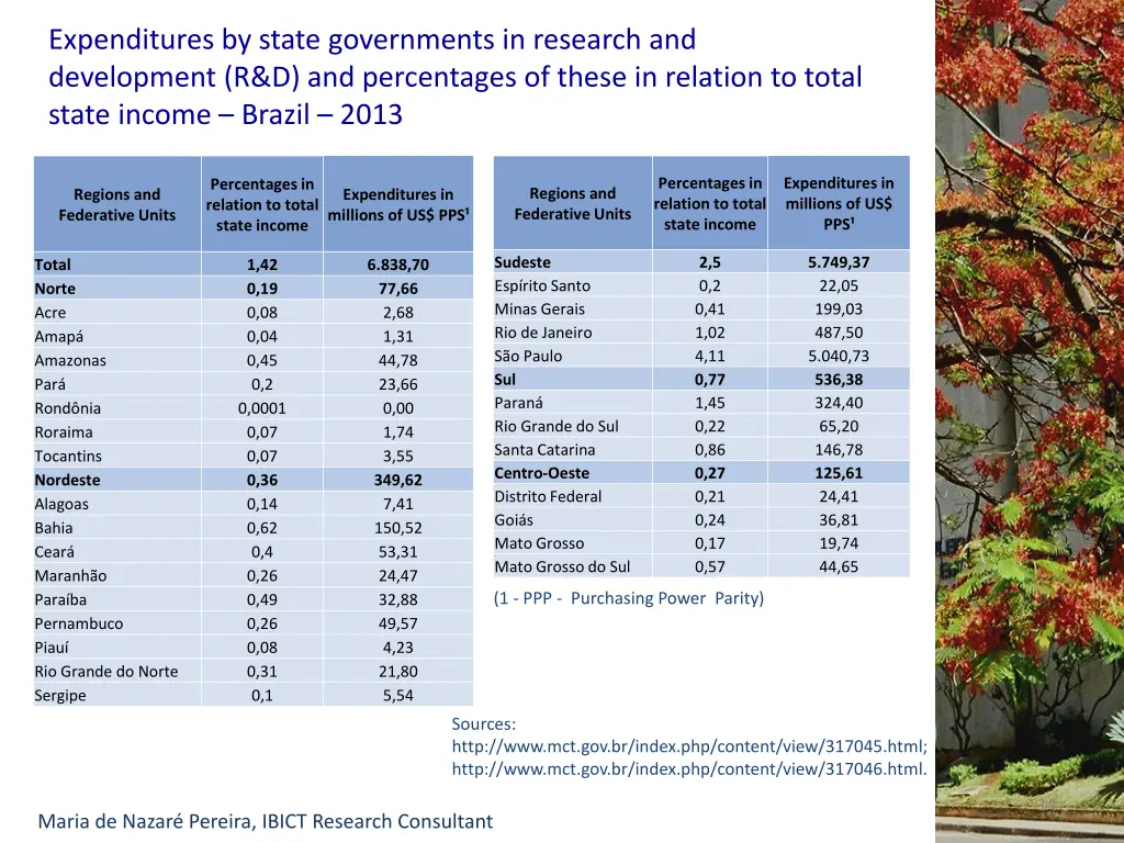 expenditures by state governments in research 1