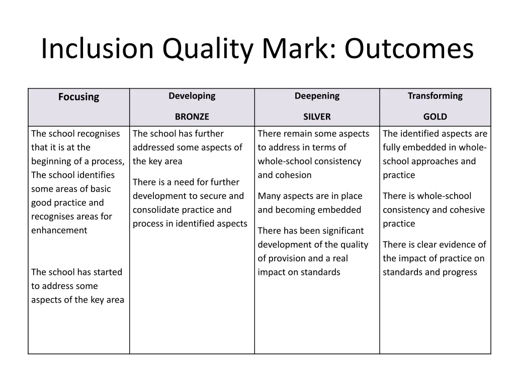 inclusion quality mark outcomes