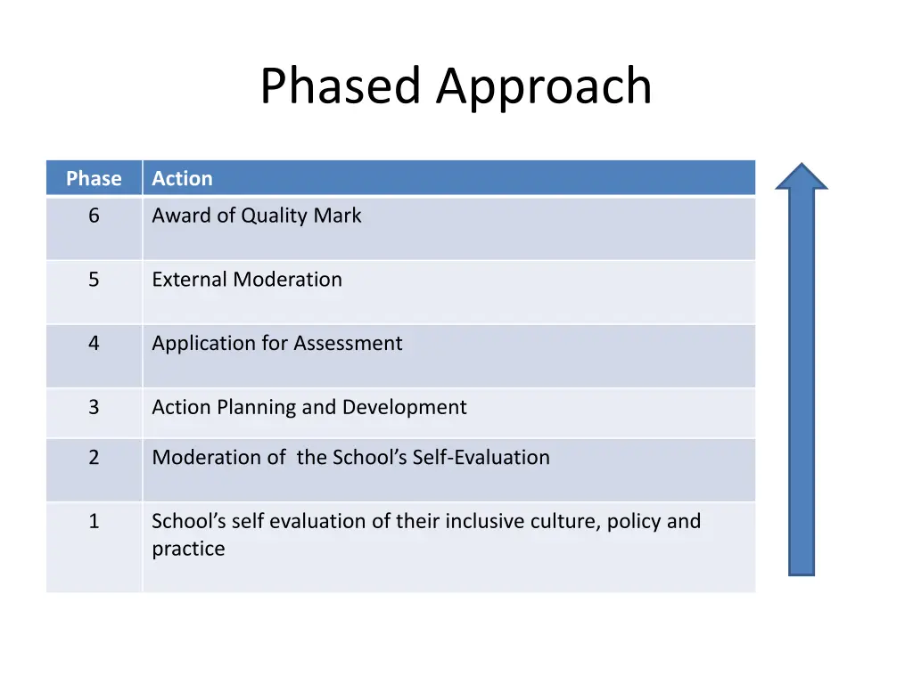 phased approach 1