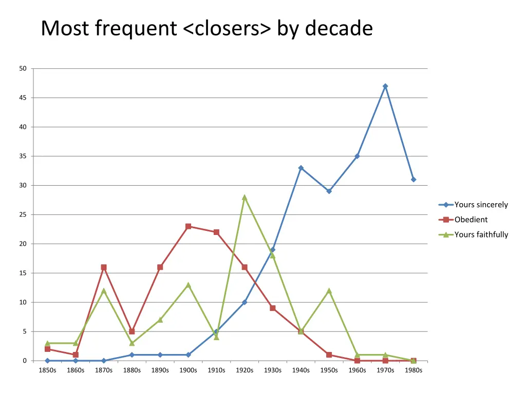 most frequent closers by decade