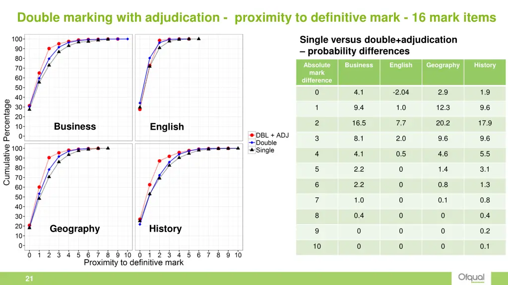 double marking with adjudication proximity