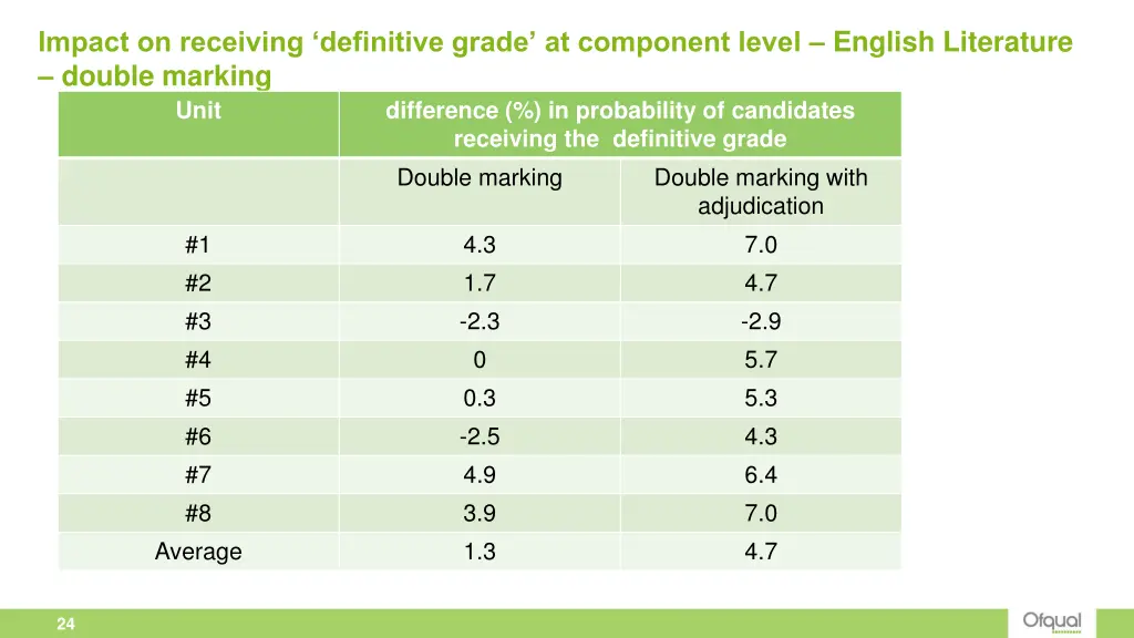 impact on receiving definitive grade at component 1