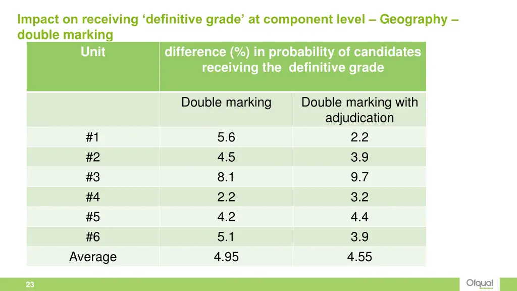 impact on receiving definitive grade at component