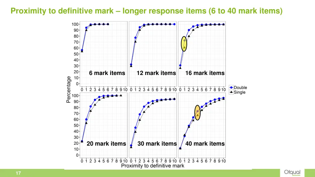 proximity to definitive mark longer response