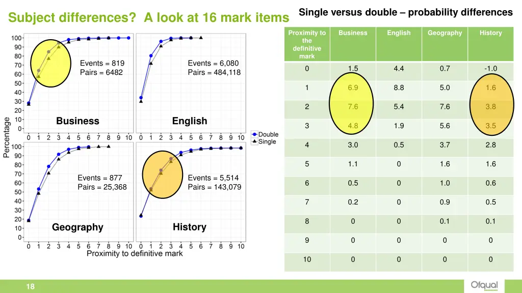 single versus double probability differences