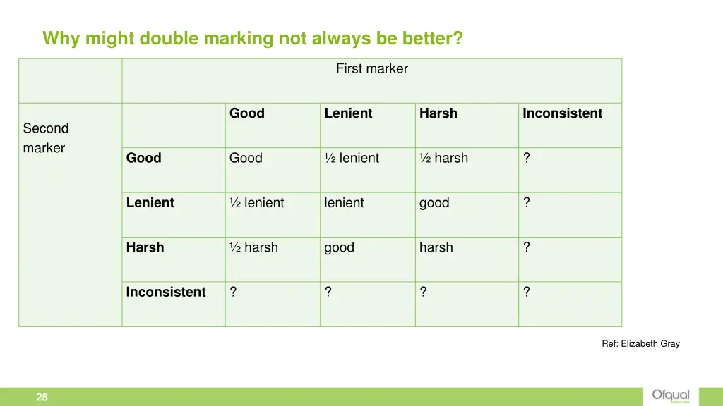 why might double marking not always be better 1