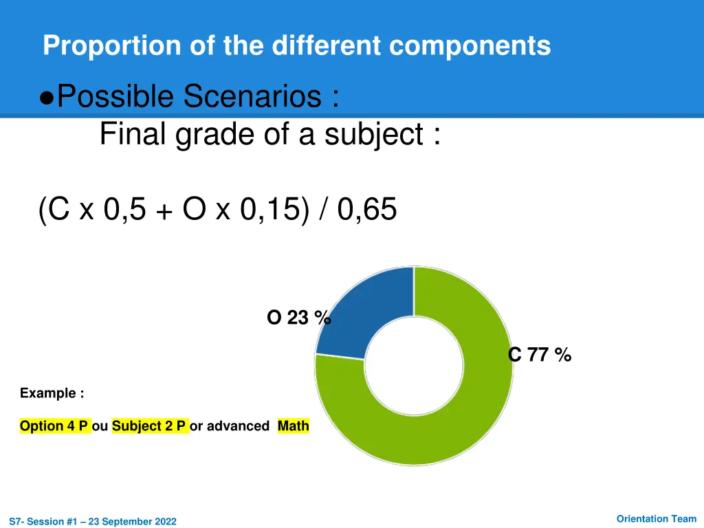 proportion of the different components 3