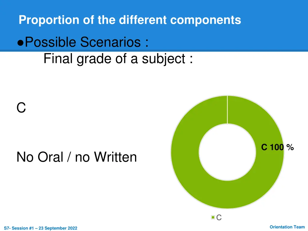 proportion of the different components 4