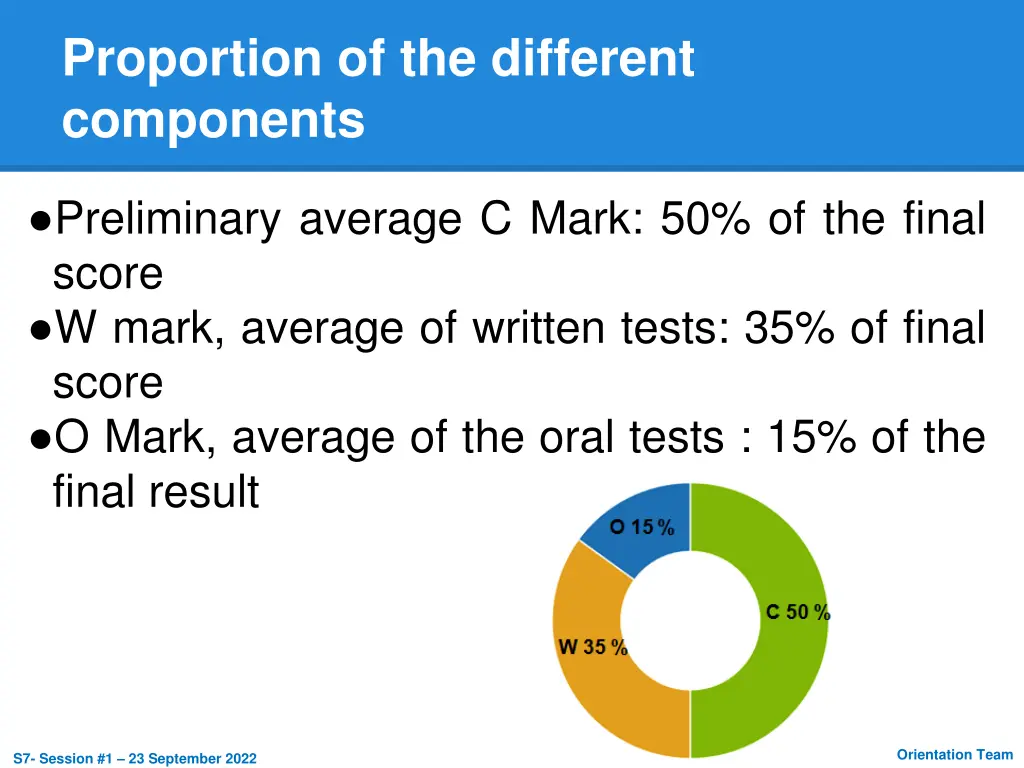 proportion of the different components