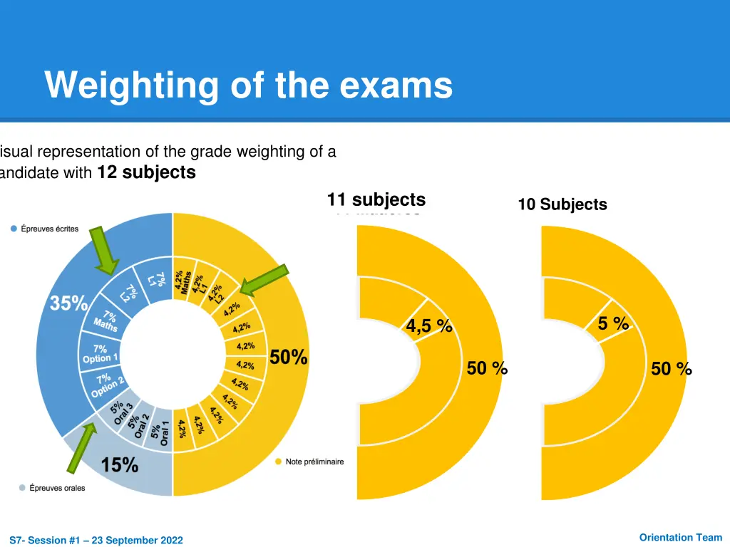 weighting of the exams 1