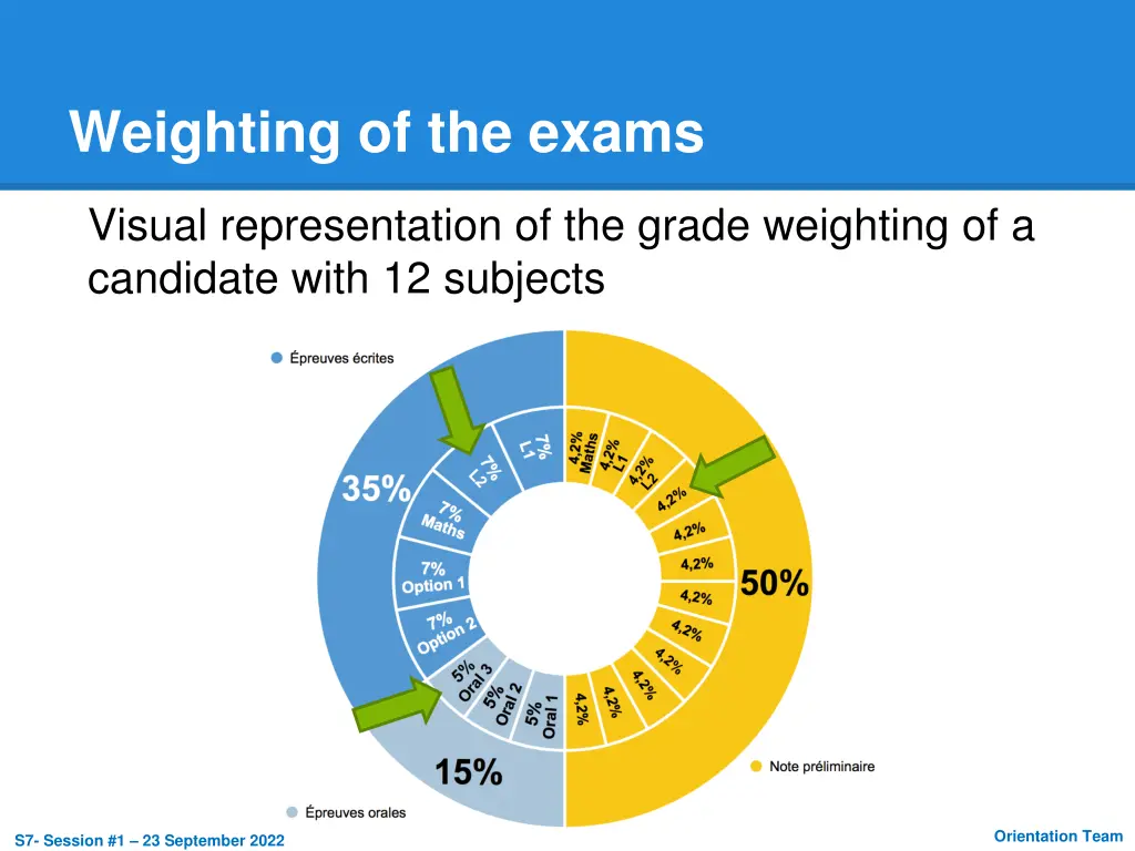 weighting of the exams